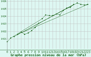 Courbe de la pression atmosphrique pour Lille (59)