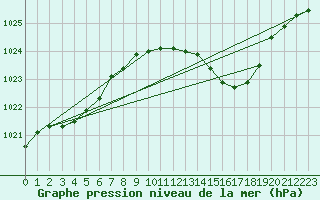 Courbe de la pression atmosphrique pour Die (26)