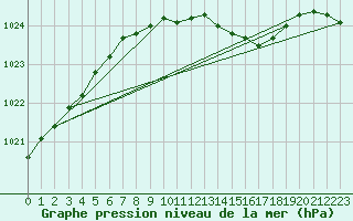 Courbe de la pression atmosphrique pour Rantasalmi Rukkasluoto