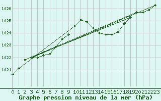 Courbe de la pression atmosphrique pour Coria