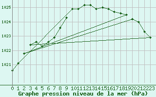 Courbe de la pression atmosphrique pour Braunlage