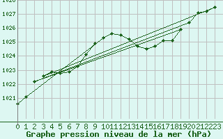 Courbe de la pression atmosphrique pour Cap Corse (2B)