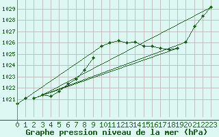 Courbe de la pression atmosphrique pour Muret (31)