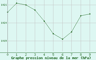 Courbe de la pression atmosphrique pour Kintore