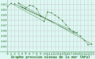 Courbe de la pression atmosphrique pour Lyngor Fyr