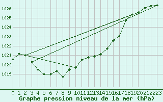Courbe de la pression atmosphrique pour Ulm-Mhringen
