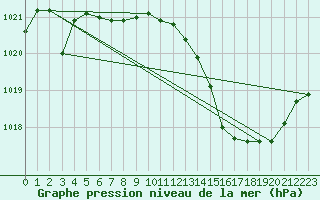 Courbe de la pression atmosphrique pour Nmes - Garons (30)