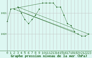 Courbe de la pression atmosphrique pour Rochefort Saint-Agnant (17)