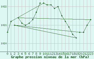 Courbe de la pression atmosphrique pour Saint-Igneuc (22)