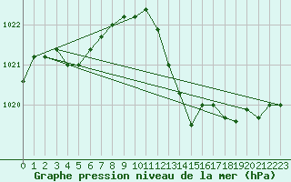 Courbe de la pression atmosphrique pour Lhospitalet (46)