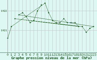 Courbe de la pression atmosphrique pour Luka