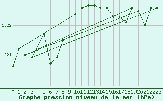 Courbe de la pression atmosphrique pour Saint-Ciers-sur-Gironde (33)