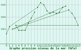 Courbe de la pression atmosphrique pour Plymouth (UK)