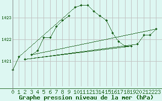 Courbe de la pression atmosphrique pour Orlans (45)