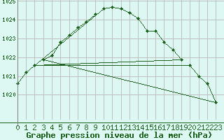 Courbe de la pression atmosphrique pour Abbeville - Hpital (80)