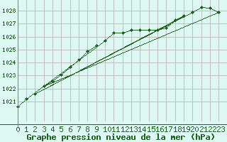 Courbe de la pression atmosphrique pour Deauville (14)