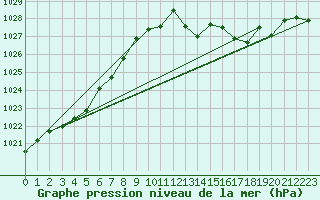 Courbe de la pression atmosphrique pour Cap Pertusato (2A)