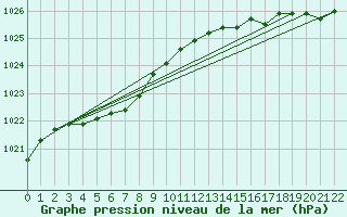 Courbe de la pression atmosphrique pour Grates Cove