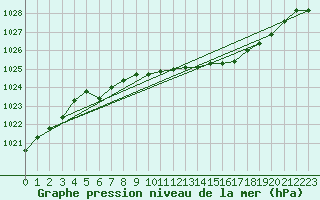 Courbe de la pression atmosphrique pour Haegen (67)