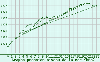 Courbe de la pression atmosphrique pour Hoydalsmo Ii