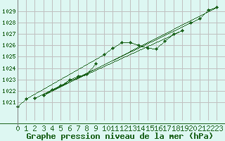 Courbe de la pression atmosphrique pour La Rochelle - Aerodrome (17)