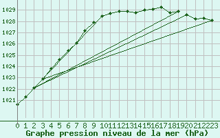 Courbe de la pression atmosphrique pour Valke-Maarja