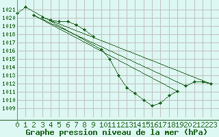 Courbe de la pression atmosphrique pour Sion (Sw)