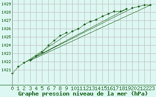 Courbe de la pression atmosphrique pour Tilrikoja