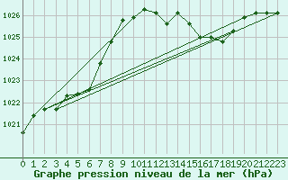 Courbe de la pression atmosphrique pour Crest (26)