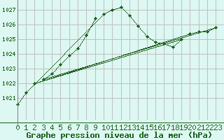 Courbe de la pression atmosphrique pour Ste (34)