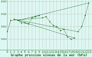 Courbe de la pression atmosphrique pour Tarbes (65)