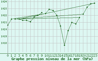 Courbe de la pression atmosphrique pour Leucate (11)