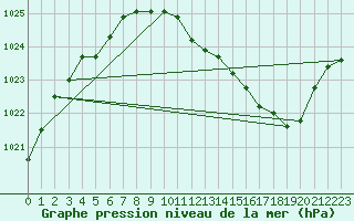 Courbe de la pression atmosphrique pour Ble / Mulhouse (68)