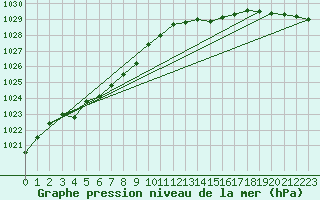 Courbe de la pression atmosphrique pour Amur (79)