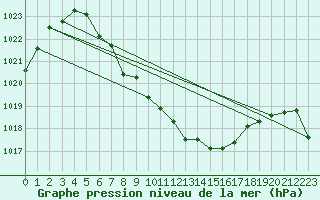 Courbe de la pression atmosphrique pour Suolovuopmi Lulit