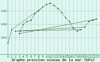 Courbe de la pression atmosphrique pour Saint-Brieuc (22)