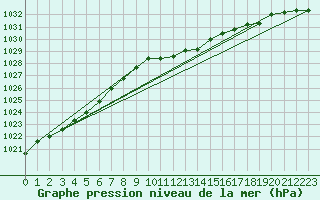 Courbe de la pression atmosphrique pour Idar-Oberstein