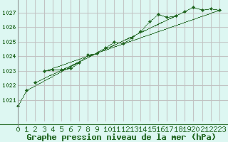 Courbe de la pression atmosphrique pour Wien Unterlaa