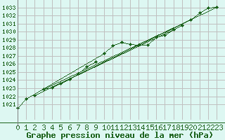Courbe de la pression atmosphrique pour Malbosc (07)