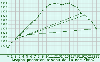 Courbe de la pression atmosphrique pour Bremerhaven