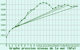Courbe de la pression atmosphrique pour Saint-Brieuc (22)