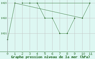 Courbe de la pression atmosphrique pour Araxa