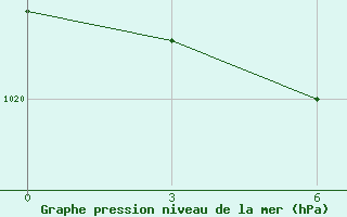 Courbe de la pression atmosphrique pour Sosva