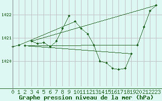 Courbe de la pression atmosphrique pour Millau (12)