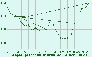 Courbe de la pression atmosphrique pour Millau (12)