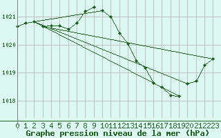 Courbe de la pression atmosphrique pour Millau (12)