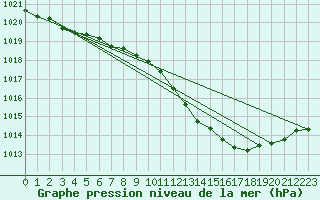 Courbe de la pression atmosphrique pour Millau (12)