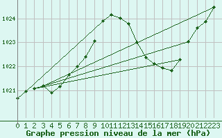 Courbe de la pression atmosphrique pour Millau (12)