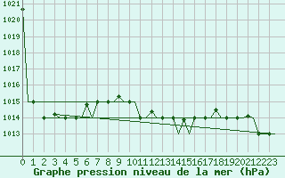 Courbe de la pression atmosphrique pour Napoli / Capodichino