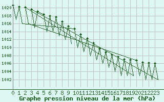 Courbe de la pression atmosphrique pour Kiruna Airport